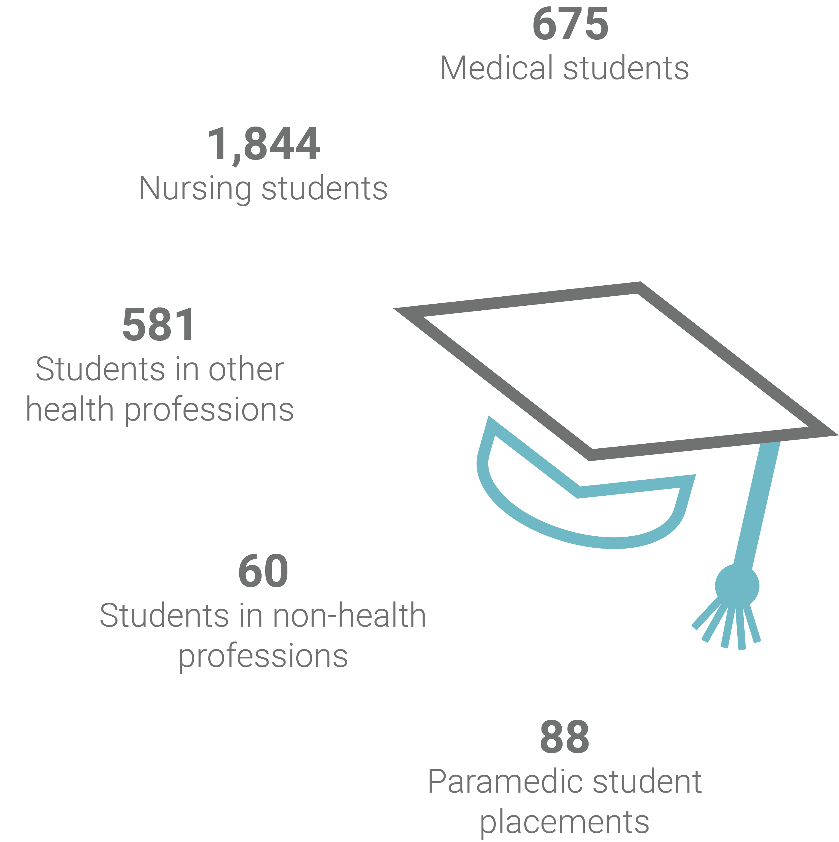 Learners's data-675 Medical students, 1844 Nursing students, 581 Students in other health professions, 60 Students in non-health professions, 88 Paramedic student